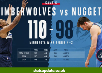 Timberwolves vs Denver Nuggets Match Player Stats