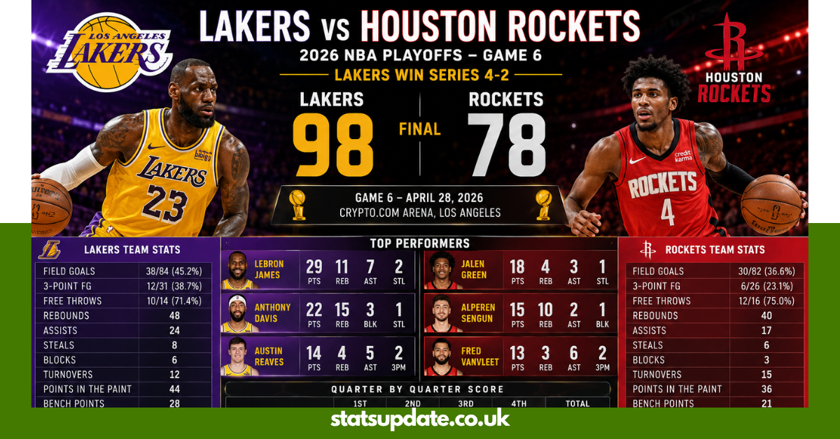 Lakers vs Houston Rockets Match Player Stats: 2026 Playoff Analysis & Full Box Score