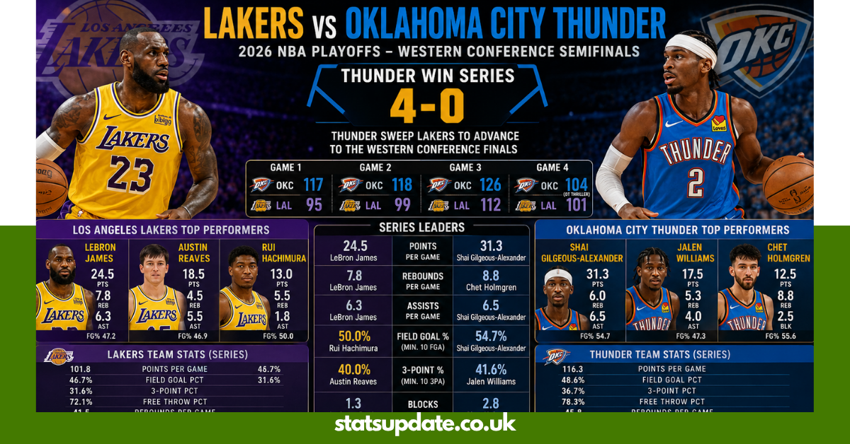 Lakers vs Oklahoma City Thunder Match Player Stats