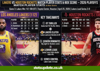 Lakers vs Houston Rockets Match Player Stats