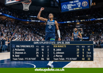 Timberwolves vs Denver Nuggets Match Player Stats