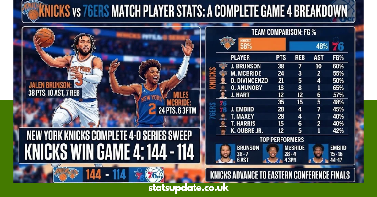 Knicks vs 76ers Match Player Stats: Game 4 Box Score & Highlights